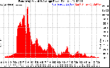 Solar PV/Inverter Performance East Array Actual & Average Power Output