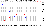 Solar PV/Inverter Performance Sun Altitude Angle & Sun Incidence Angle on PV Panels