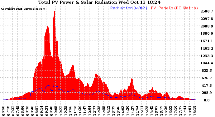 Solar PV/Inverter Performance Total PV Panel Power Output & Solar Radiation