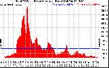 Solar PV/Inverter Performance Total PV Panel Power Output