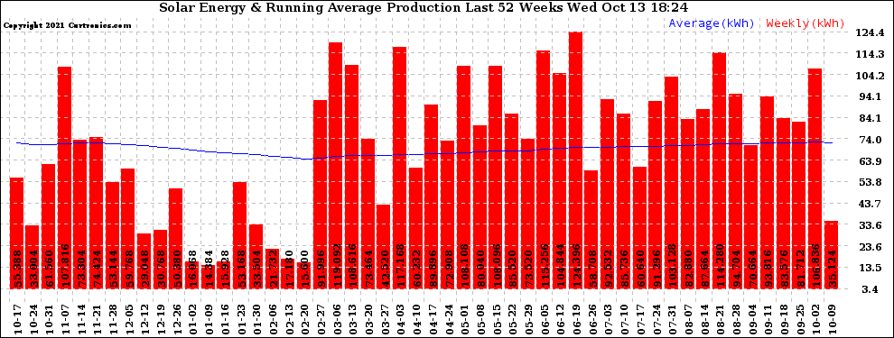 Solar PV/Inverter Performance Weekly Solar Energy Production Running Average Last 52 Weeks