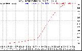 Solar PV/Inverter Performance Daily Energy Production