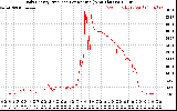 Solar PV/Inverter Performance Daily Energy Production Per Minute