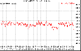 Solar PV/Inverter Performance Grid Voltage
