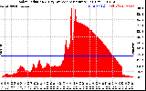 Solar PV/Inverter Performance Solar Radiation & Day Average per Minute