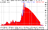 Solar PV/Inverter Performance Solar Radiation & Effective Solar Radiation per Minute