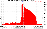Solar PV/Inverter Performance West Array Actual & Average Power Output