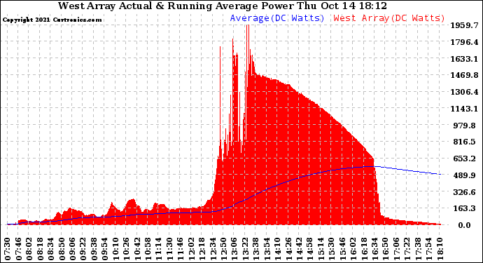 Solar PV/Inverter Performance West Array Actual & Running Average Power Output