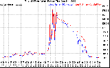 Solar PV/Inverter Performance Photovoltaic Panel Power Output