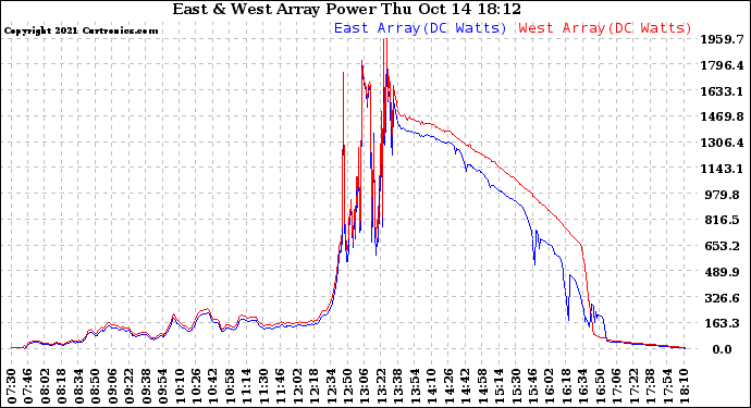 Solar PV/Inverter Performance Photovoltaic Panel Power Output