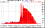 Solar PV/Inverter Performance East Array Power Output & Solar Radiation