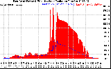 Solar PV/Inverter Performance East Array Power Output & Effective Solar Radiation
