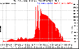 Solar PV/Inverter Performance East Array Actual & Average Power Output