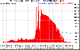 Solar PV/Inverter Performance East Array Actual & Running Average Power Output