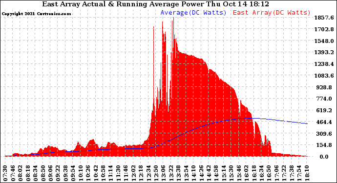 Solar PV/Inverter Performance East Array Actual & Running Average Power Output