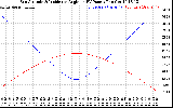 Solar PV/Inverter Performance Sun Altitude Angle & Sun Incidence Angle on PV Panels