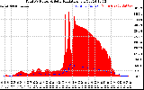 Solar PV/Inverter Performance Total PV Panel Power Output & Solar Radiation