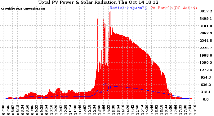 Solar PV/Inverter Performance Total PV Panel Power Output & Solar Radiation