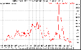 Solar PV/Inverter Performance Daily Energy Production Per Minute