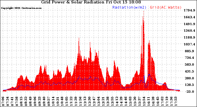 Solar PV/Inverter Performance Grid Power & Solar Radiation