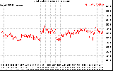 Solar PV/Inverter Performance Grid Voltage