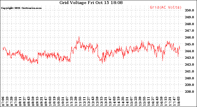 Solar PV/Inverter Performance Grid Voltage