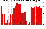 Solar PV/Inverter Performance Monthly Solar Energy Production Average Per Day (KWh)