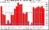 Solar PV/Inverter Performance Monthly Solar Energy Production Running Average