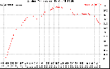 Solar PV/Inverter Performance Outdoor Temperature