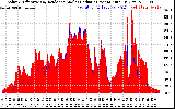 Solar PV/Inverter Performance Solar Radiation & Effective Solar Radiation per Minute