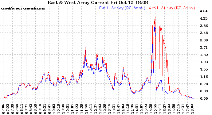 Solar PV/Inverter Performance Photovoltaic Panel Current Output