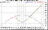 Solar PV/Inverter Performance Sun Altitude Angle & Sun Incidence Angle on PV Panels