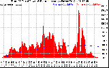 Solar PV/Inverter Performance Total PV Panel & Running Average Power Output