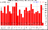 Solar PV/Inverter Performance Weekly Solar Energy Production Value