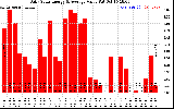 Solar PV/Inverter Performance Daily Solar Energy Production Value