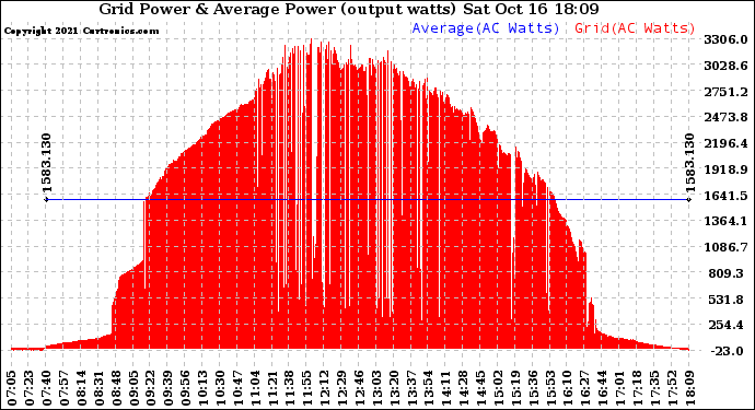 Solar PV/Inverter Performance Inverter Power Output