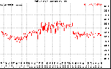 Solar PV/Inverter Performance Grid Voltage