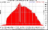 Solar PV/Inverter Performance Solar Radiation & Day Average per Minute