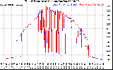 Solar PV/Inverter Performance Photovoltaic Panel Current Output