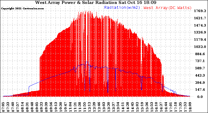 Solar PV/Inverter Performance West Array Power Output & Solar Radiation
