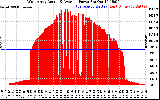 Solar PV/Inverter Performance West Array Actual & Average Power Output