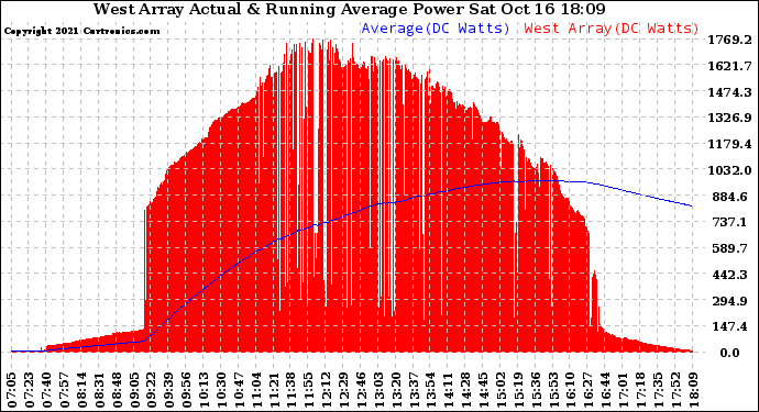 Solar PV/Inverter Performance West Array Actual & Running Average Power Output