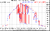 Solar PV/Inverter Performance Photovoltaic Panel Power Output