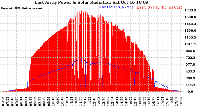 Solar PV/Inverter Performance East Array Power Output & Solar Radiation