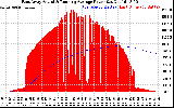 Solar PV/Inverter Performance East Array Actual & Running Average Power Output