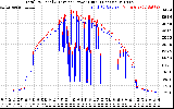 Solar PV/Inverter Performance PV Panel Power Output & Inverter Power Output