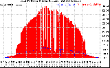 Solar PV/Inverter Performance Total PV Panel Power Output & Solar Radiation