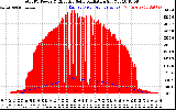 Solar PV/Inverter Performance Total PV Panel Power Output & Effective Solar Radiation