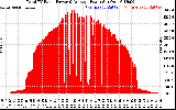 Solar PV/Inverter Performance Total PV Panel Power Output