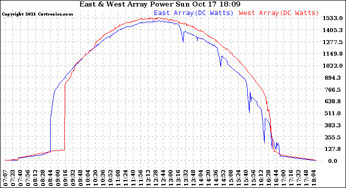 Solar PV/Inverter Performance Photovoltaic Panel Power Output